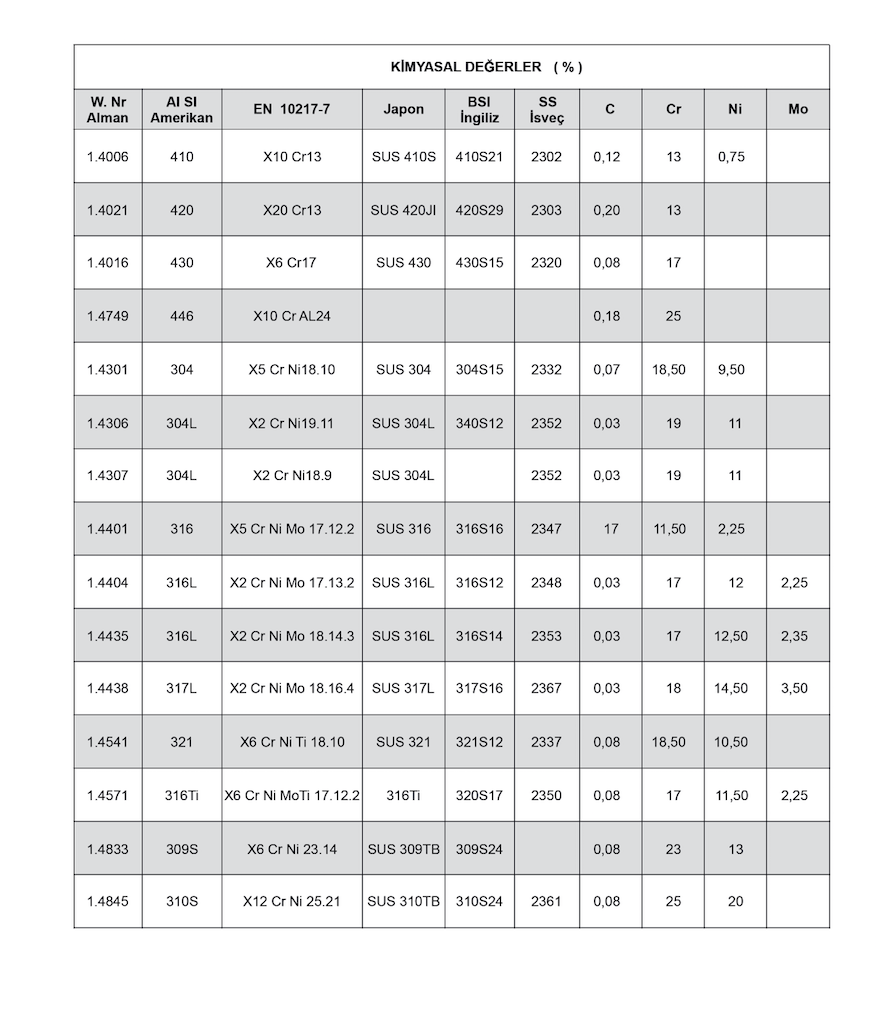 Uluslararası Paslanmaz Çelik Karşılaştırmaları